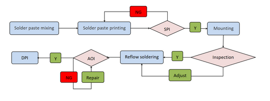 4 Production processes of PCBA in the latest docking station